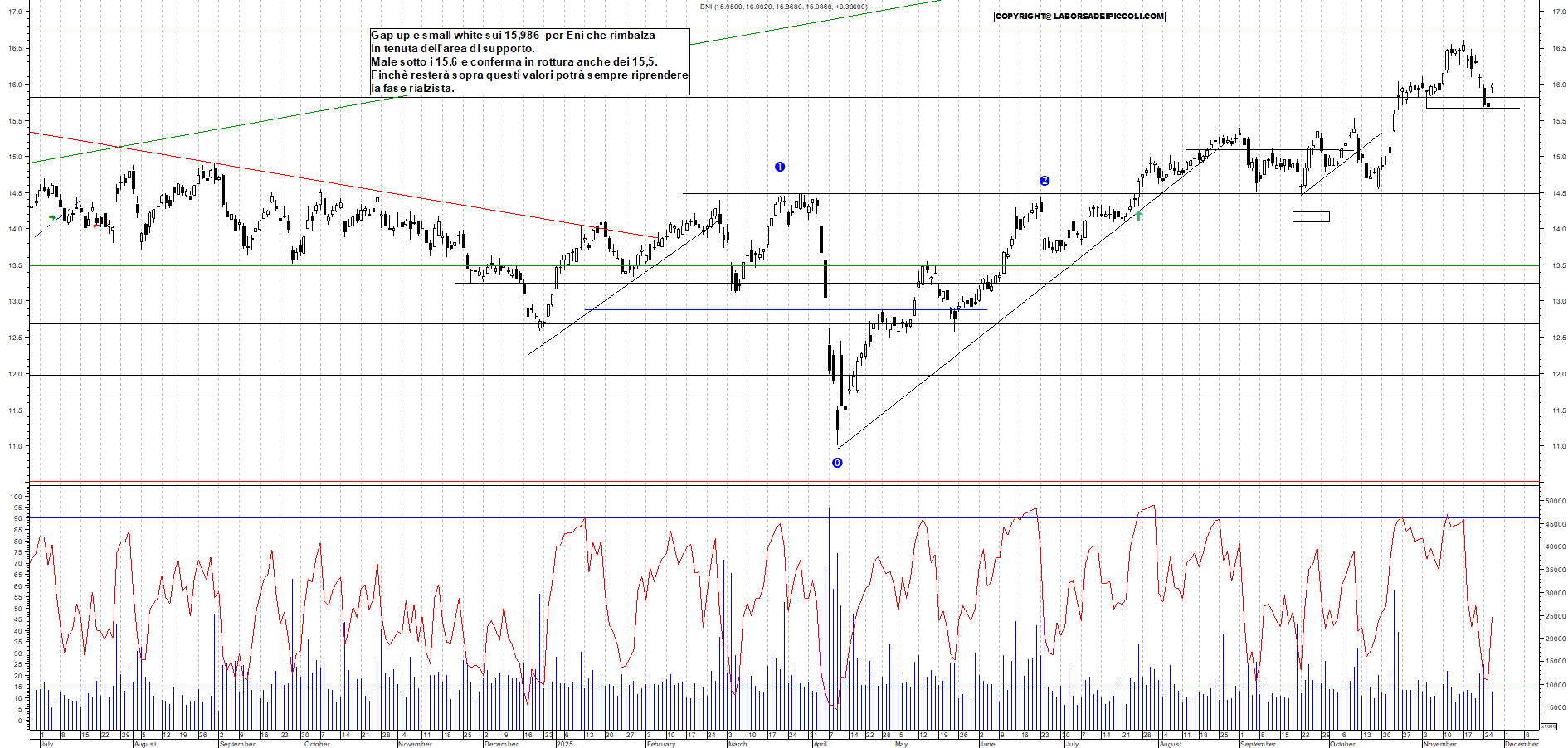 Grafico ENI - 26/11/2025, 18:01