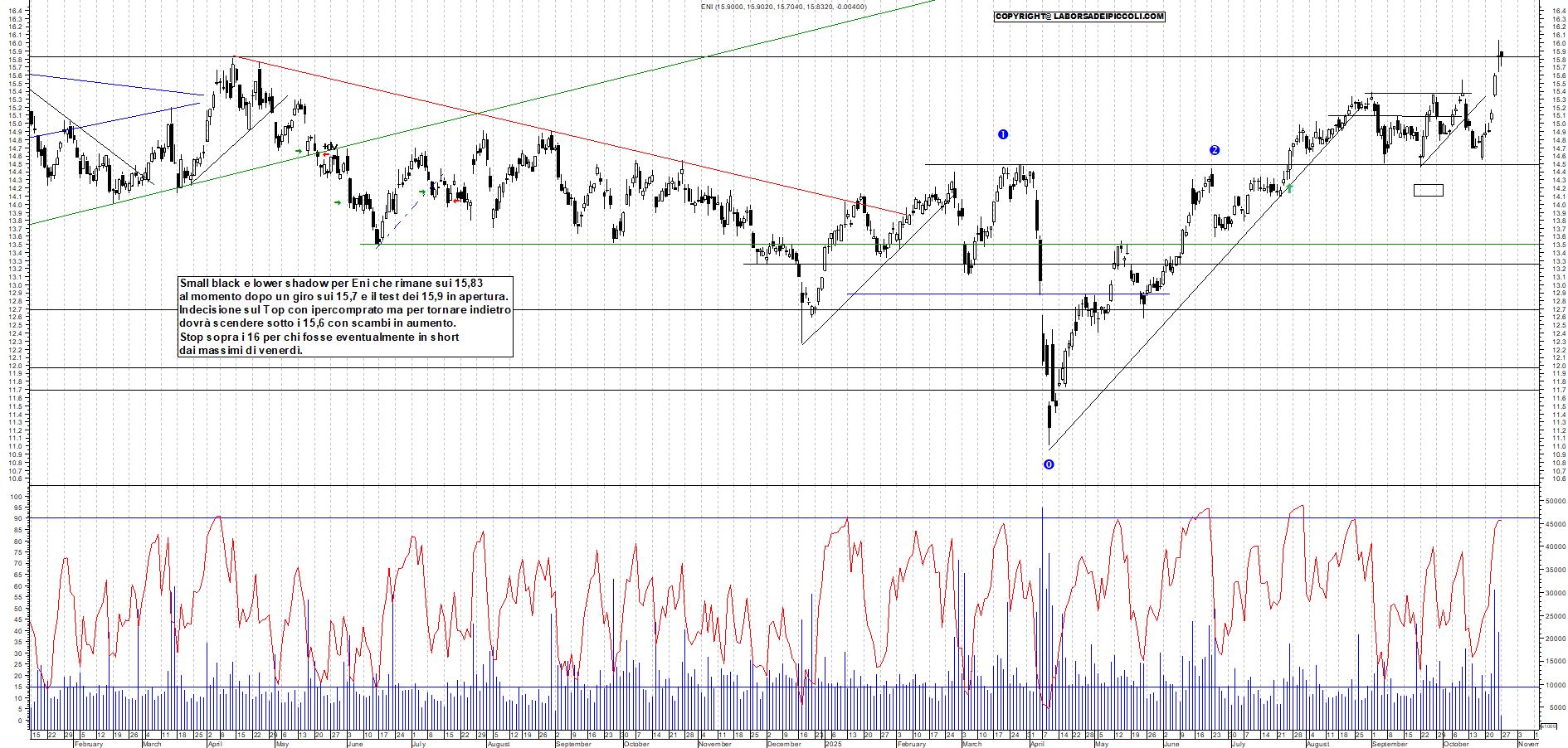 Grafico ENI - 27/10/2025, 12:10