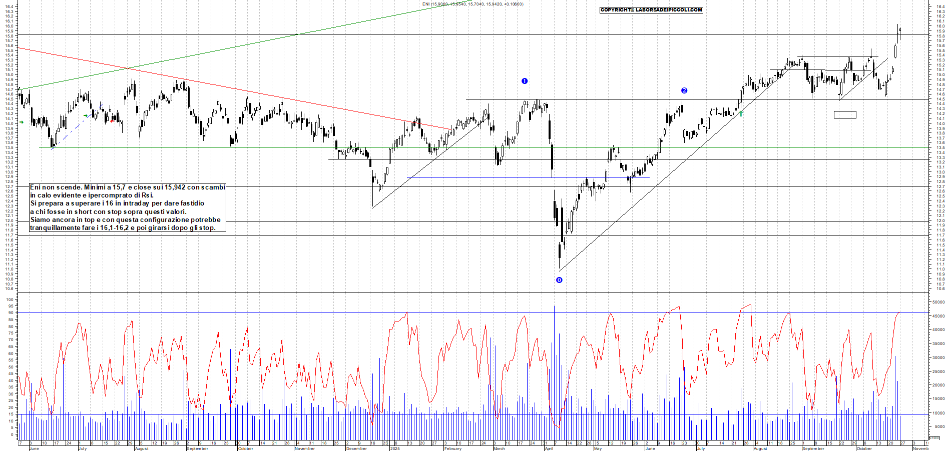 Grafico ENI - 27/10/2025, 18:24