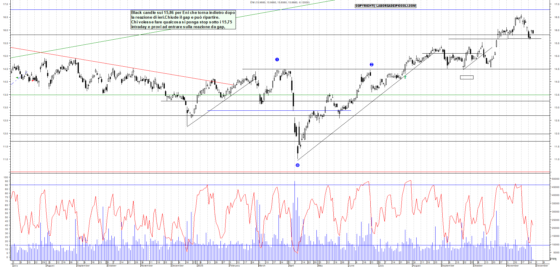 Grafico ENI - 27/11/2025, 11:32