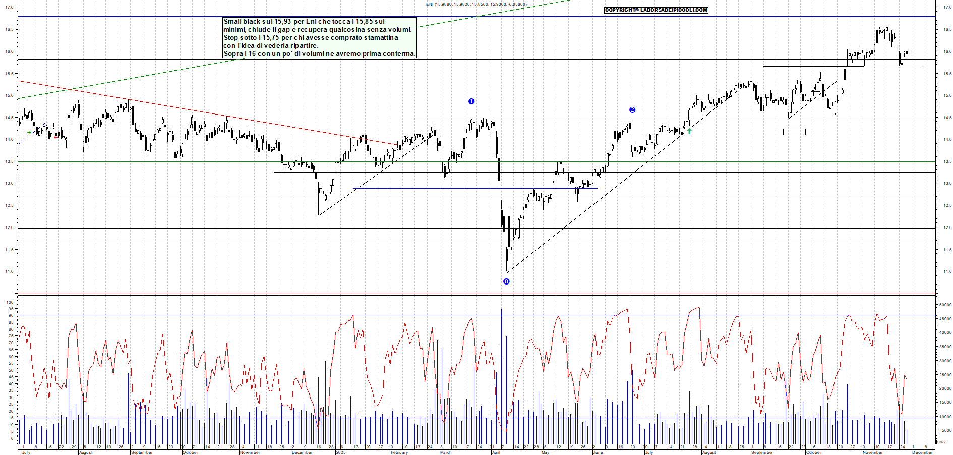 Grafico ENI - 27/11/2025, 18:01