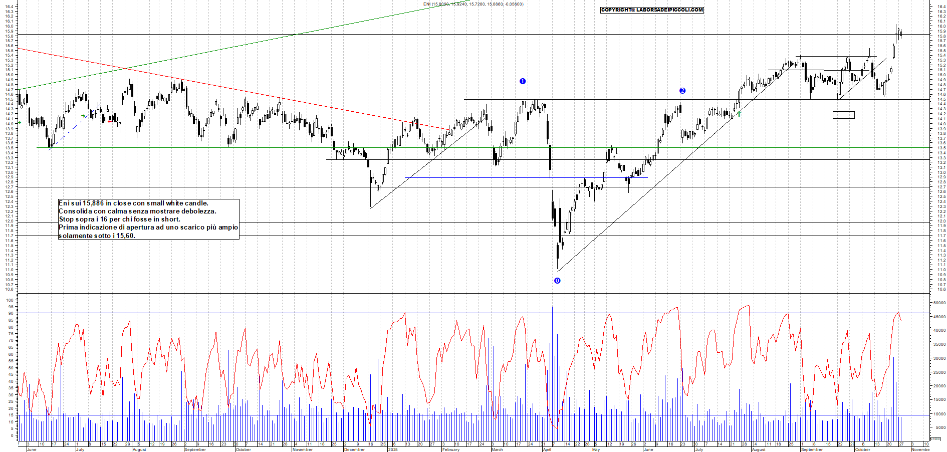 Grafico ENI - 28/10/2025, 18:57