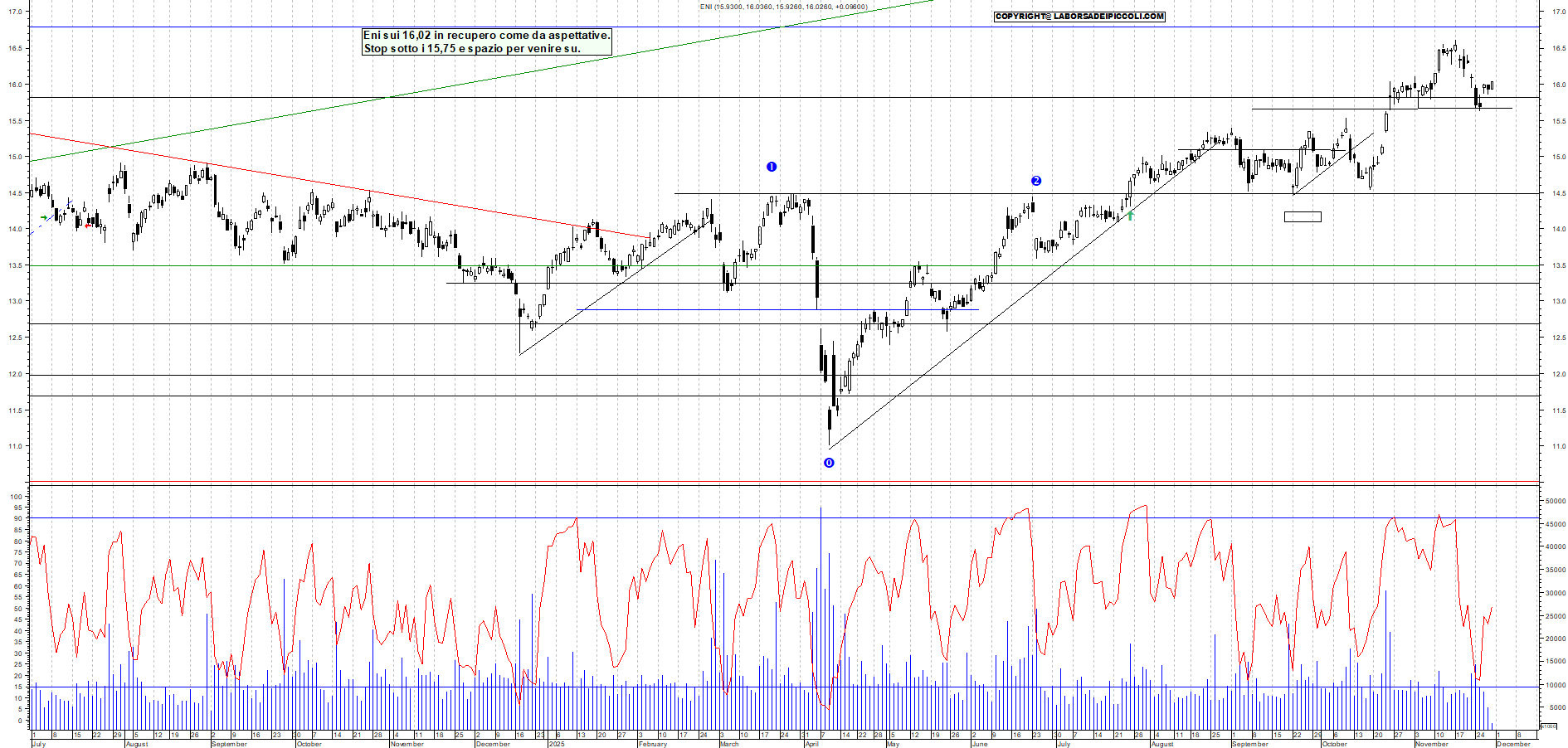 Grafico ENI - 28/11/2025, 11:44