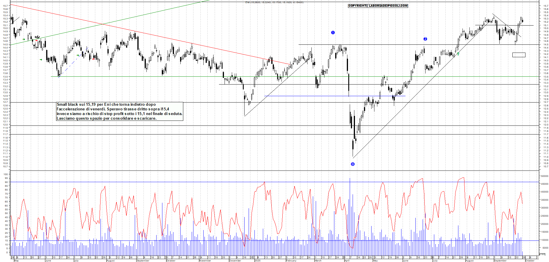 Grafico ENI - 29/09/2025, 12:20