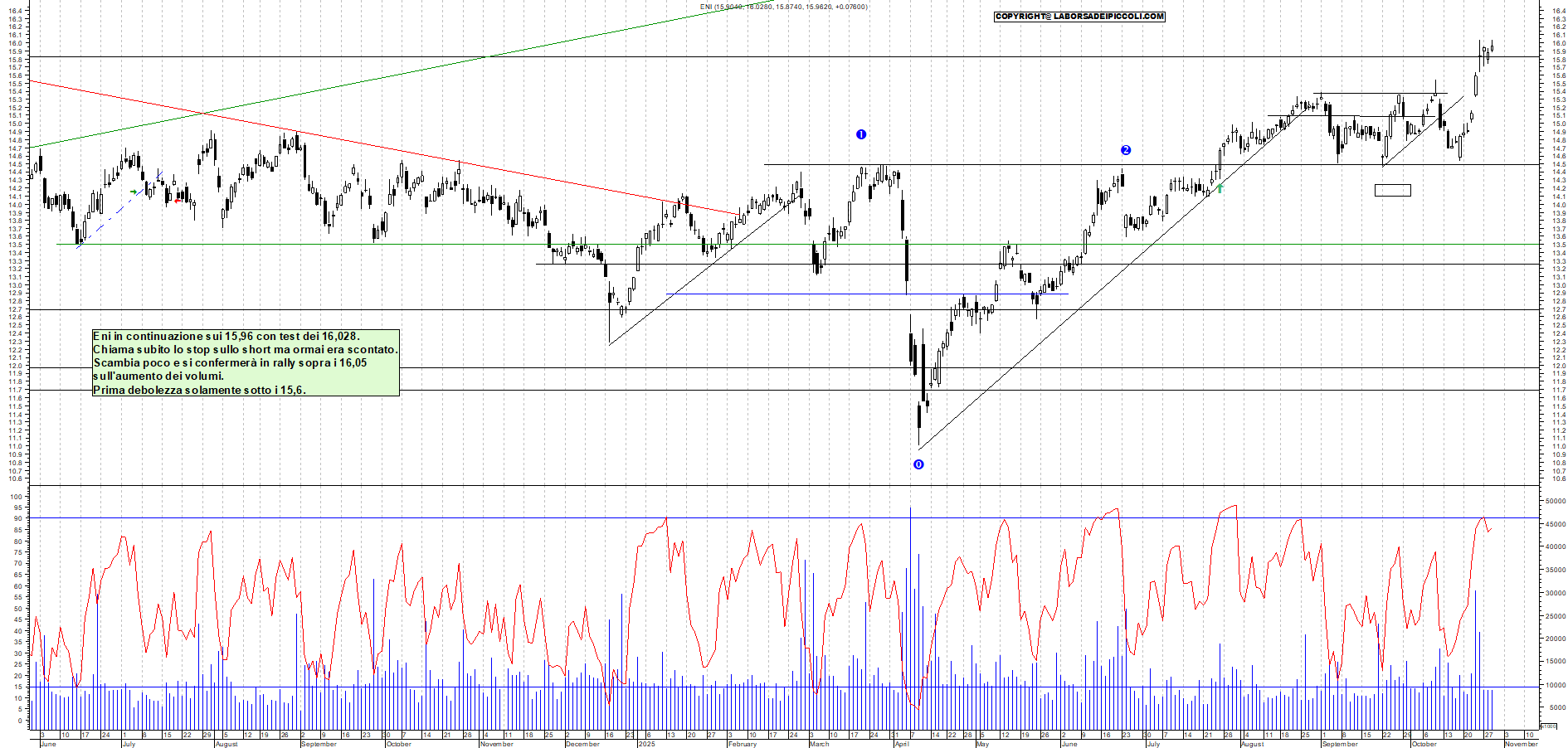 Grafico ENI - 29/10/2025, 19:09