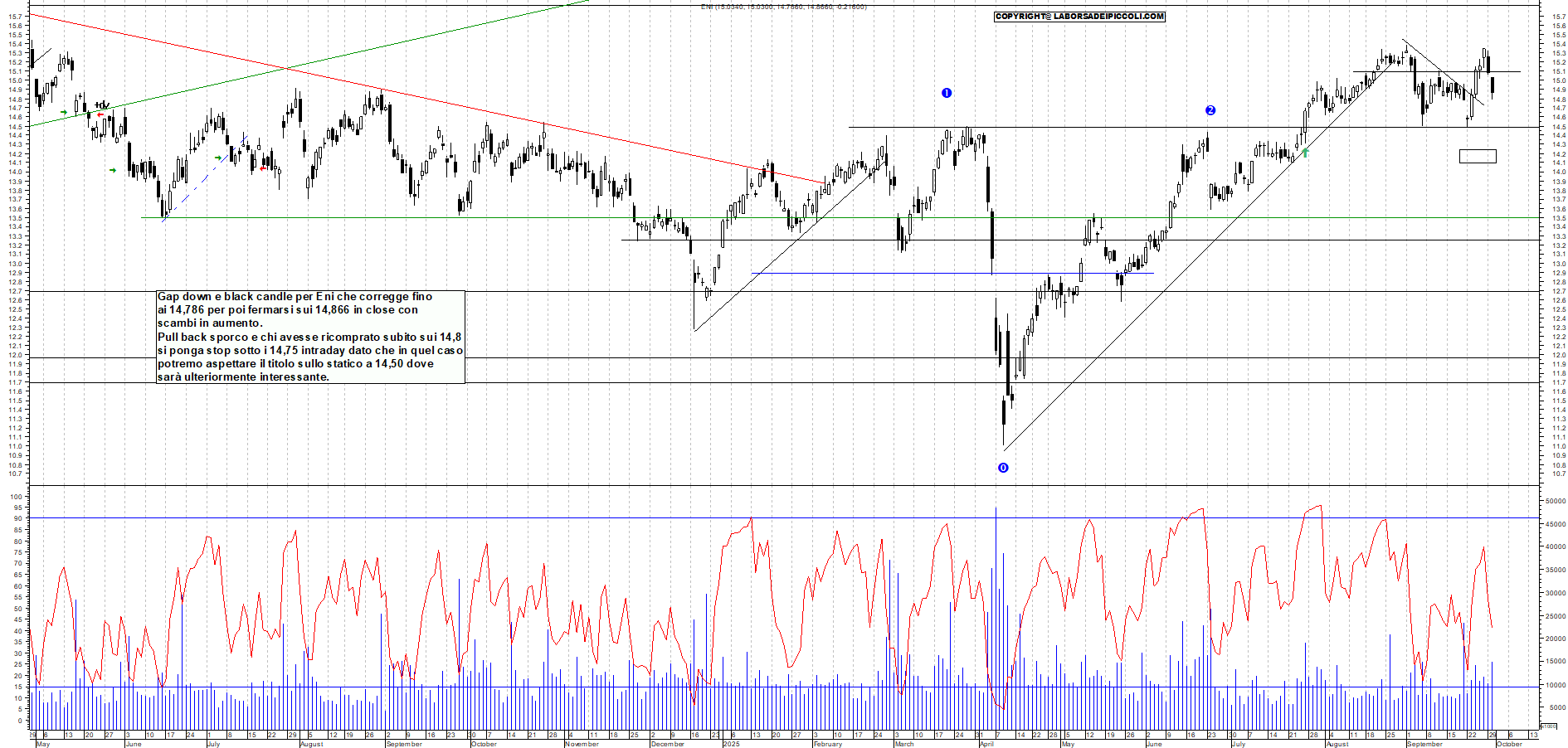 Grafico ENI - 30/09/2025, 17:48