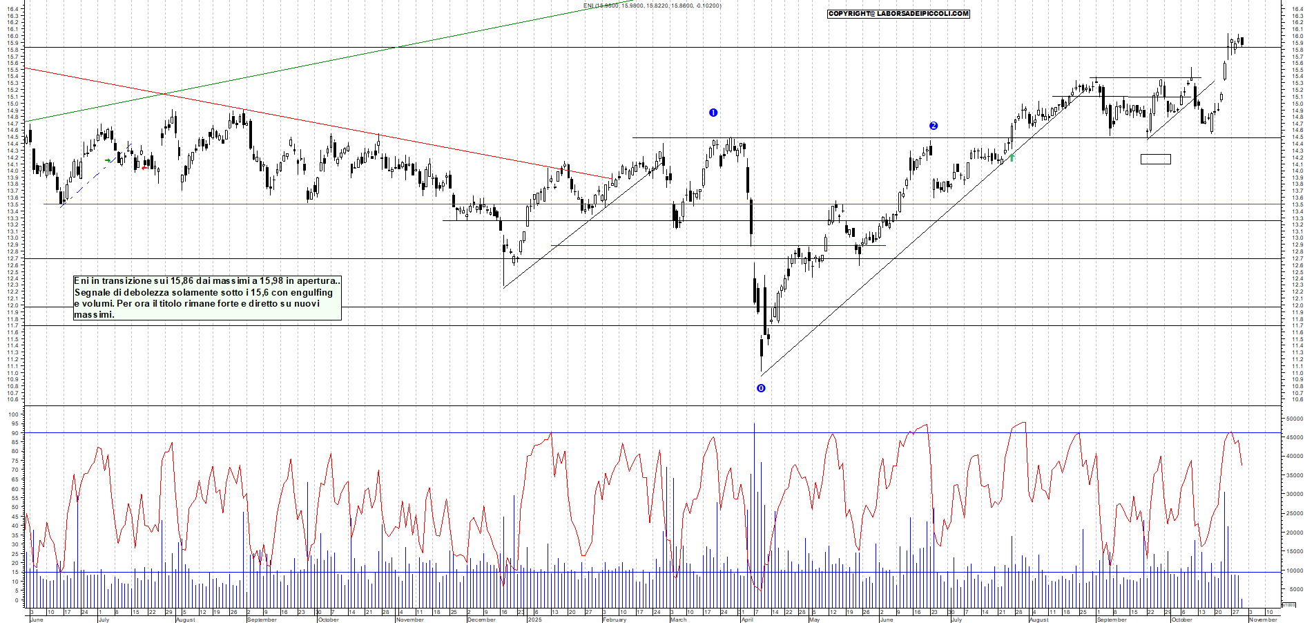 Grafico ENI - 30/10/2025, 11:08
