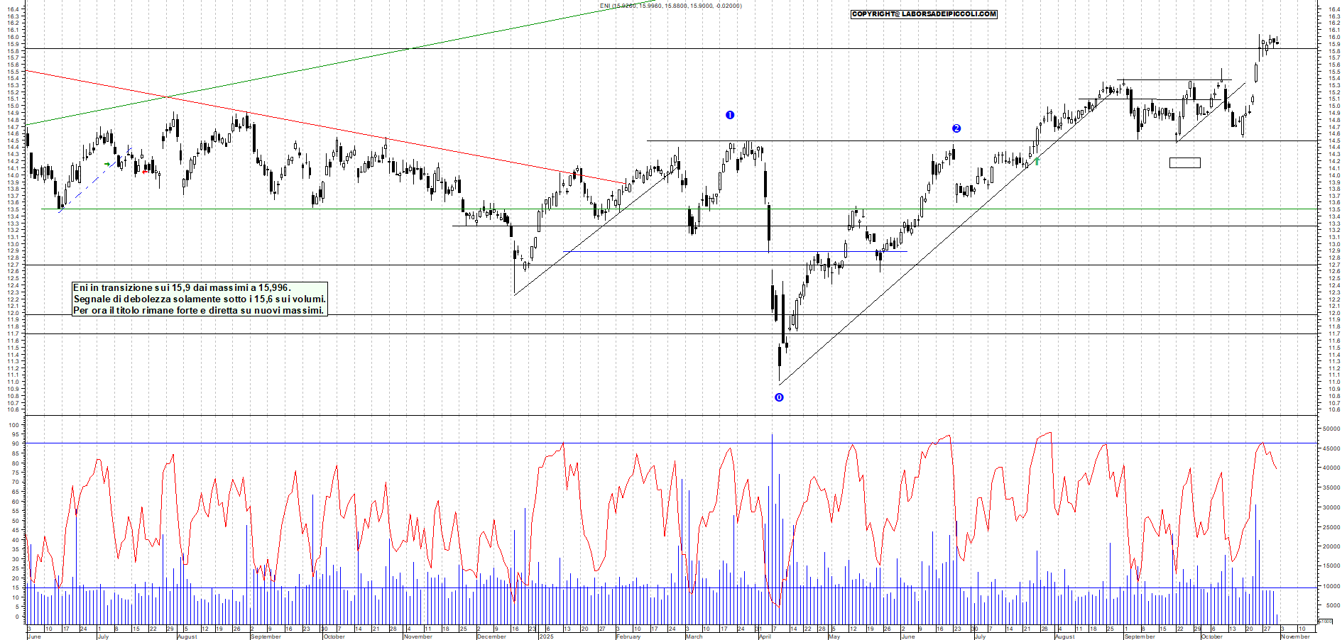 Grafico ENI - 31/10/2025, 12:17