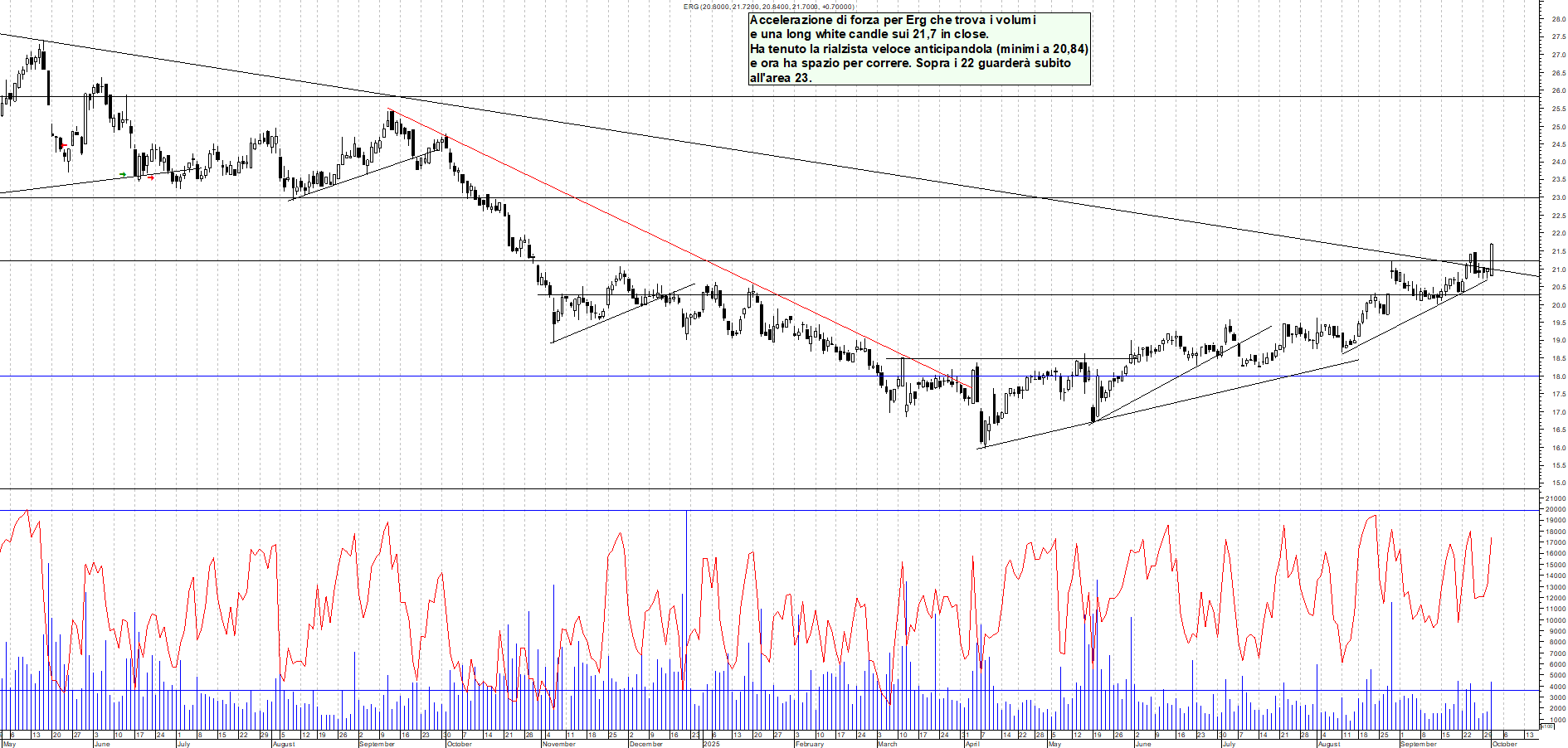 Grafico ERG - 01/10/2025, 18:40