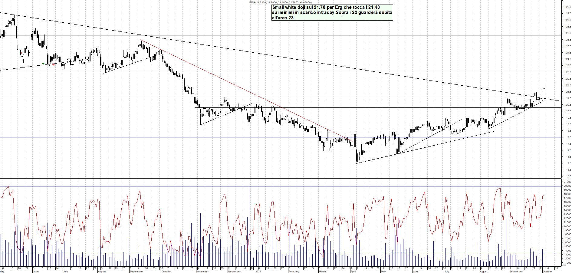 Grafico ERG - 02/10/2025, 19:00