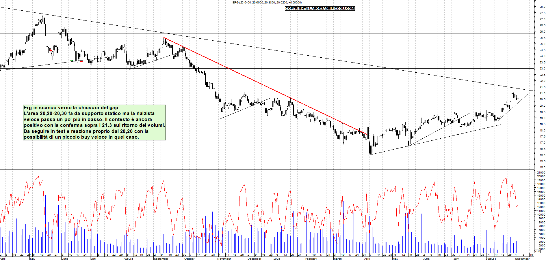 Grafico ERG - 03/09/2025, 17:54