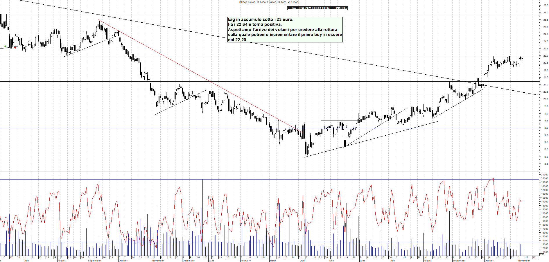 Grafico ERG - 06/11/2025, 12:00