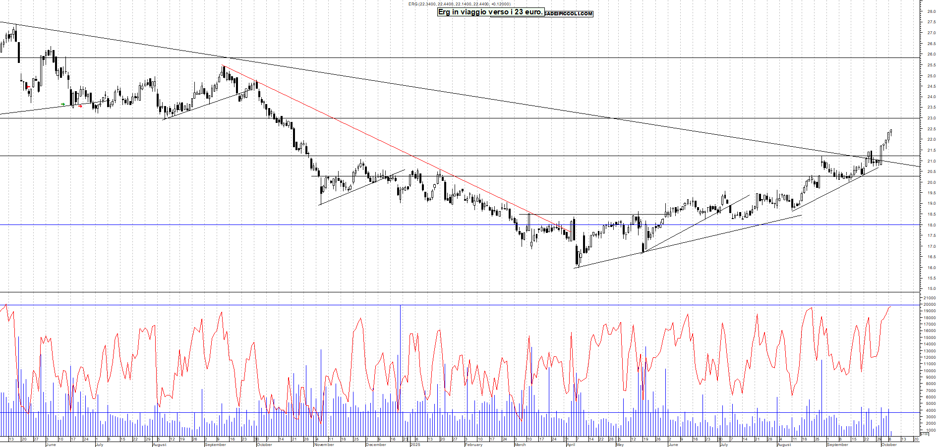 Grafico ERG - 07/10/2025, 12:27