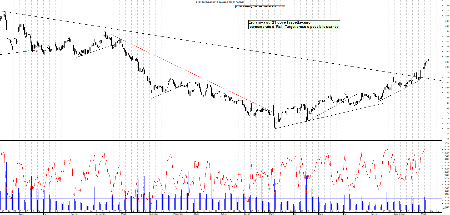 Grafico ERG - 09/10/2025, 12:22