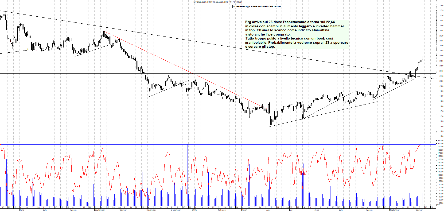 Grafico ERG - 09/10/2025, 19:05