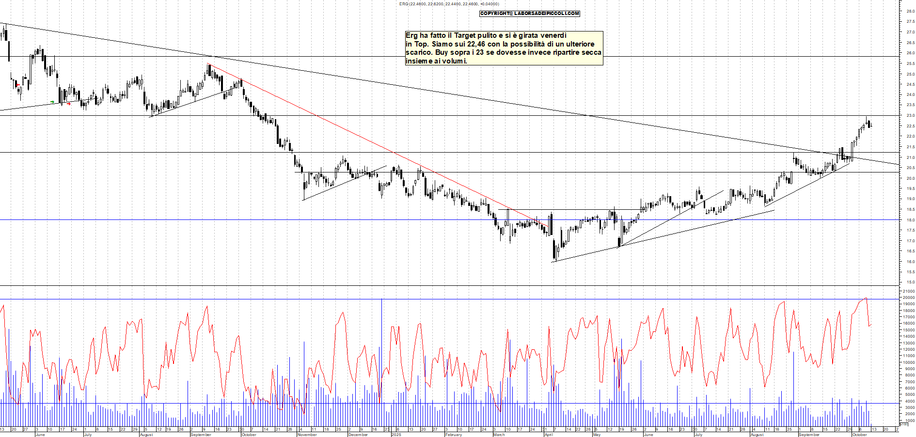 Grafico ERG - 13/10/2025, 12:09