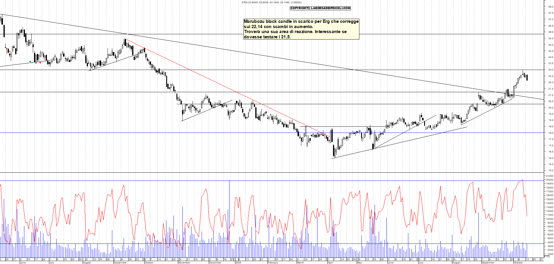 Grafico ERG - 14/10/2025, 18:55