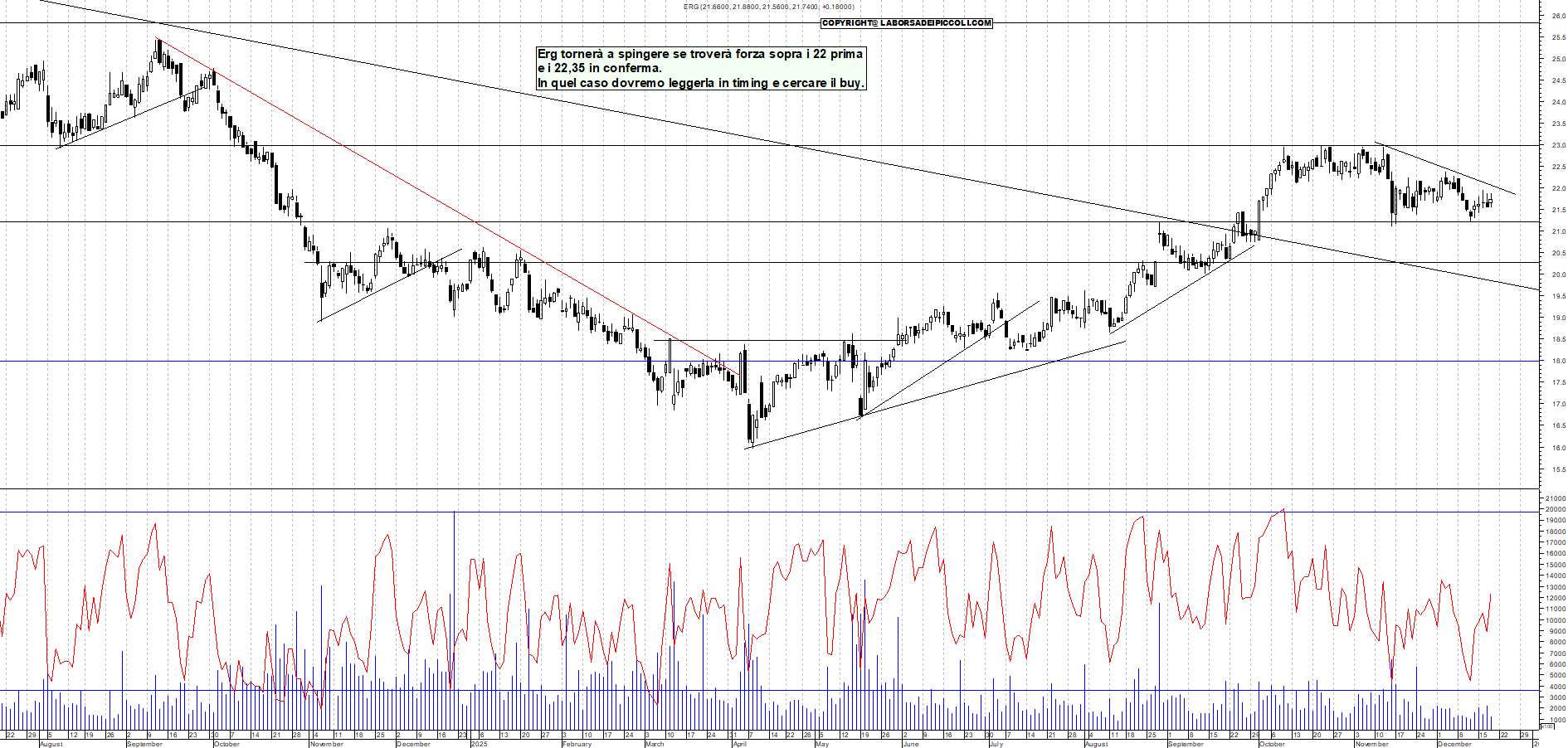 Azioni ERG - Analisi tecnica 18:23 - 18 dic - Grafico Borsa Italiana con segnali real-time