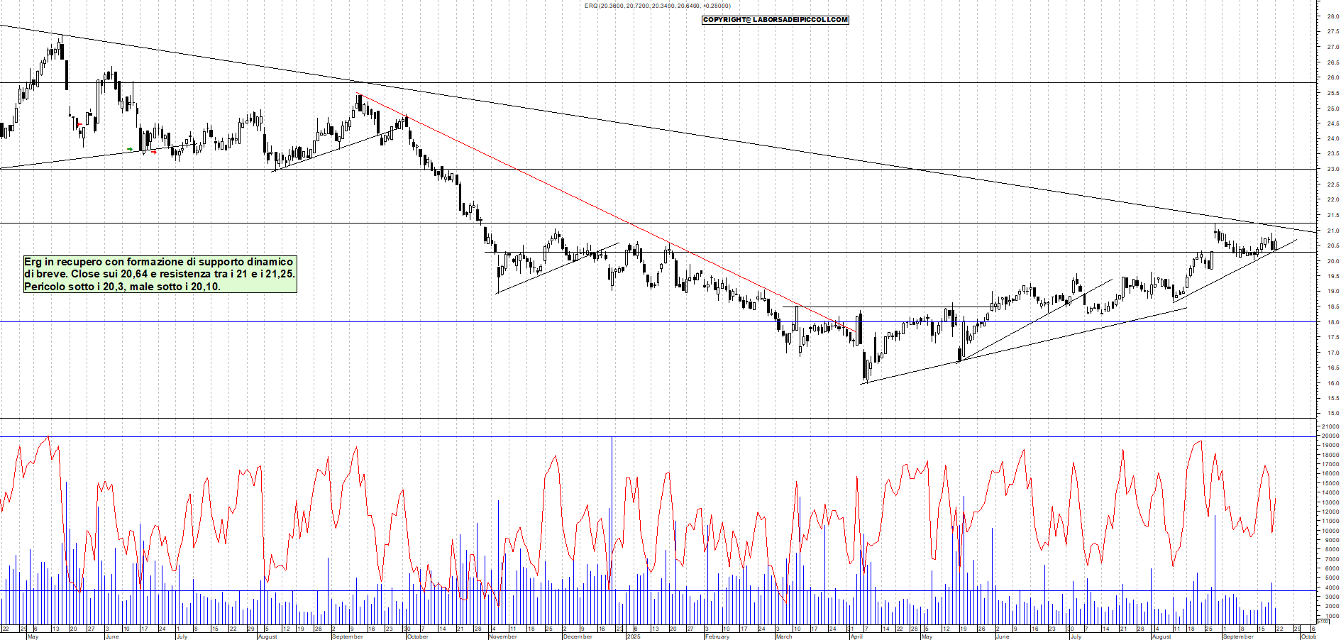 Grafico ERG - 22/09/2025, 18:30