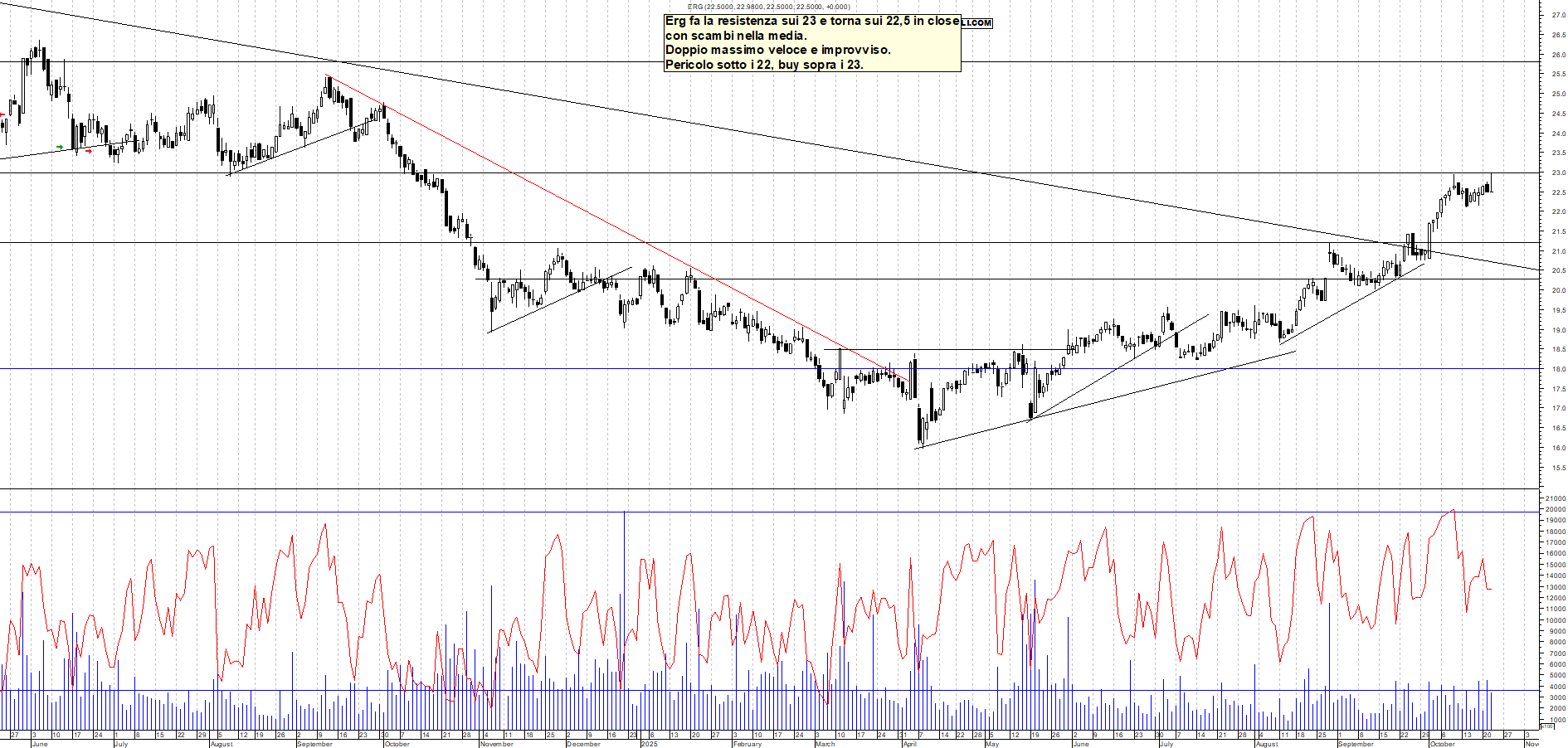 Grafico ERG - 22/10/2025, 19:06