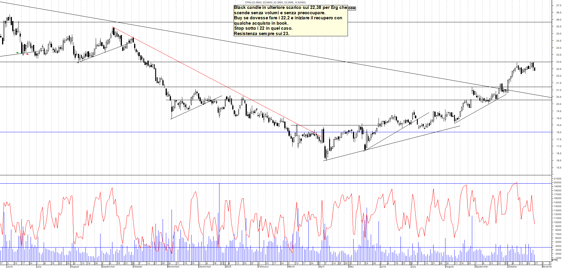 Grafico ERG - 27/10/2025, 18:22