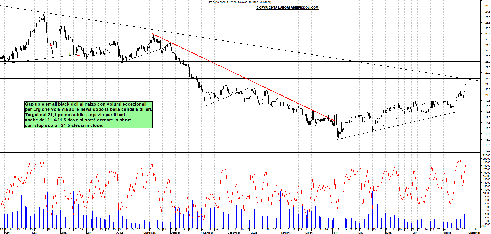 Analisi tecnica ERG: GAP UP - analisi giornaliera con supporto a 19,4 e resistenza a 21,5 - Target N/D - 28-08-2025