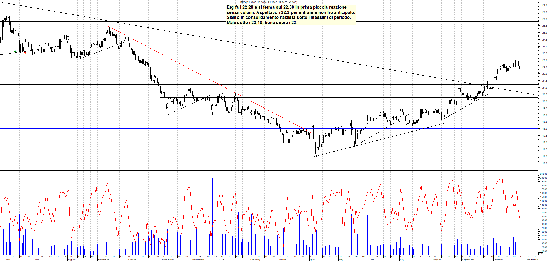 Grafico ERG - 28/10/2025, 18:56