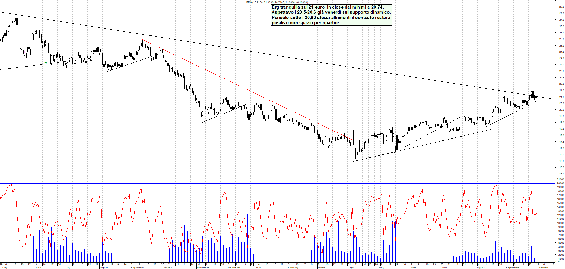 Grafico ERG - 30/09/2025, 18:27