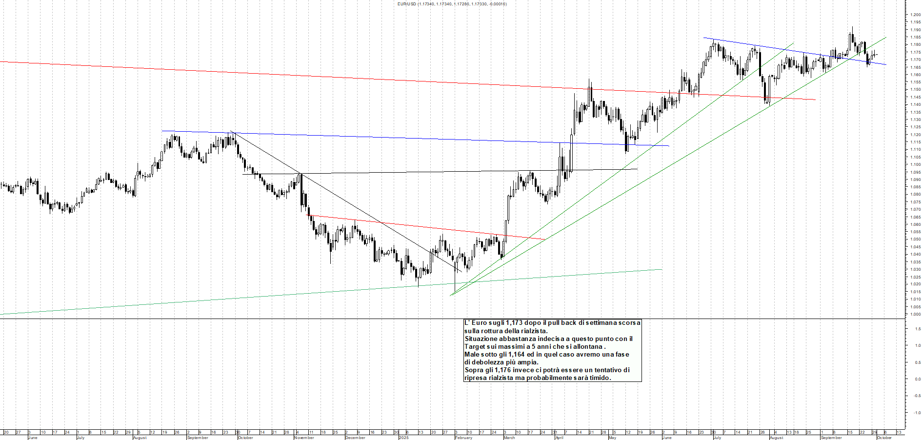 Grafico EURUSD - 02/10/2025, 00:04