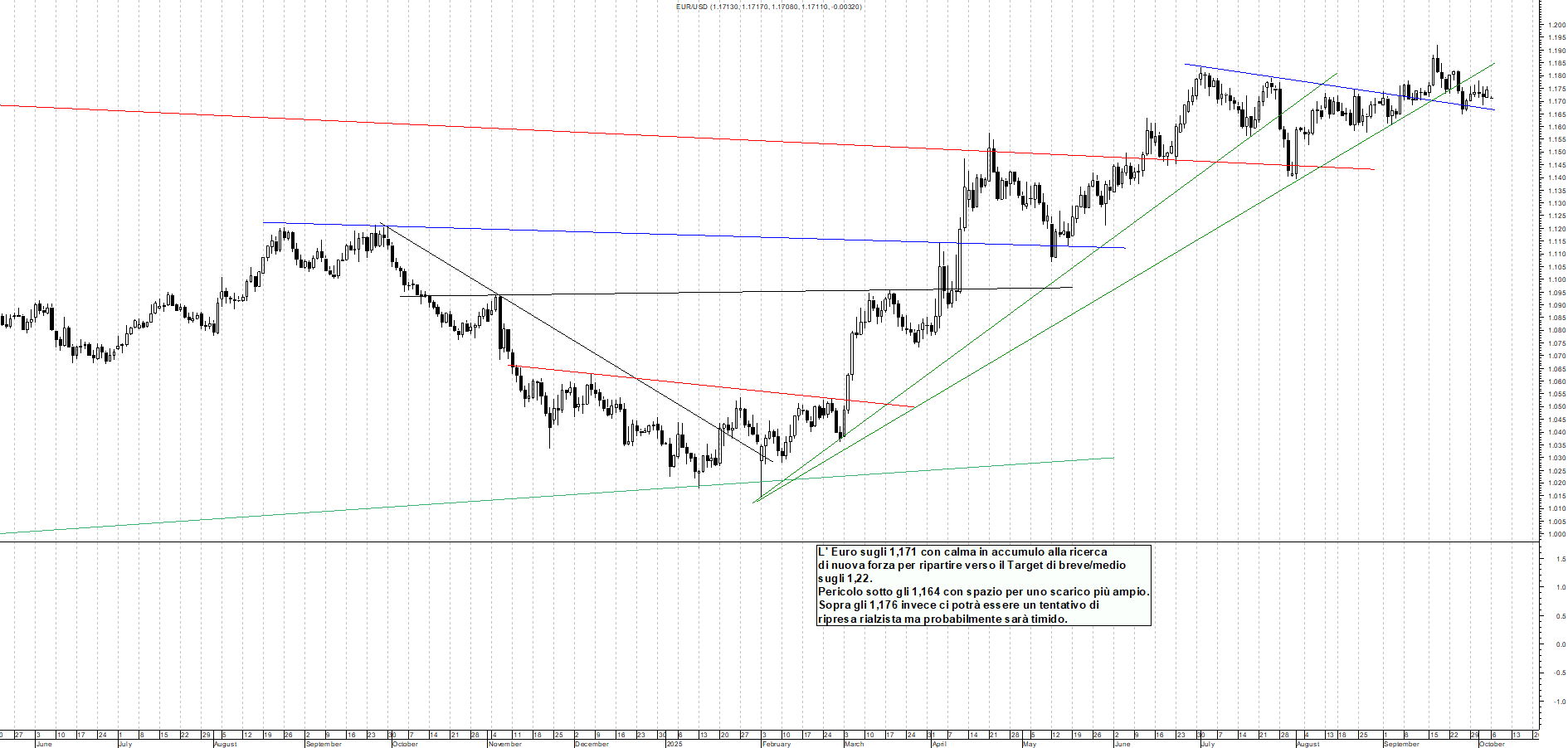 Grafico EURUSD - 06/10/2025, 23:38