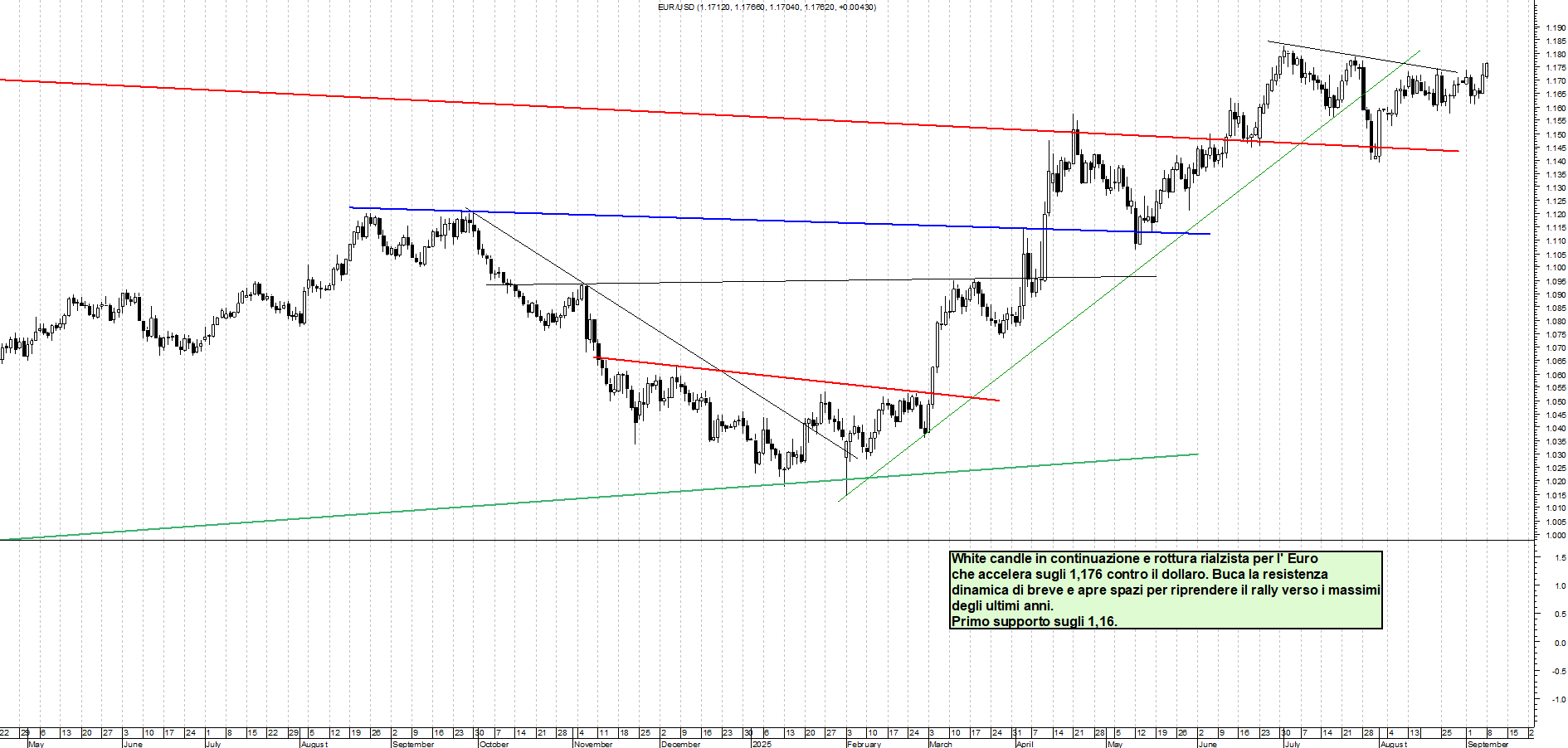 Grafico EURUSD - 08/09/2025, 22:45