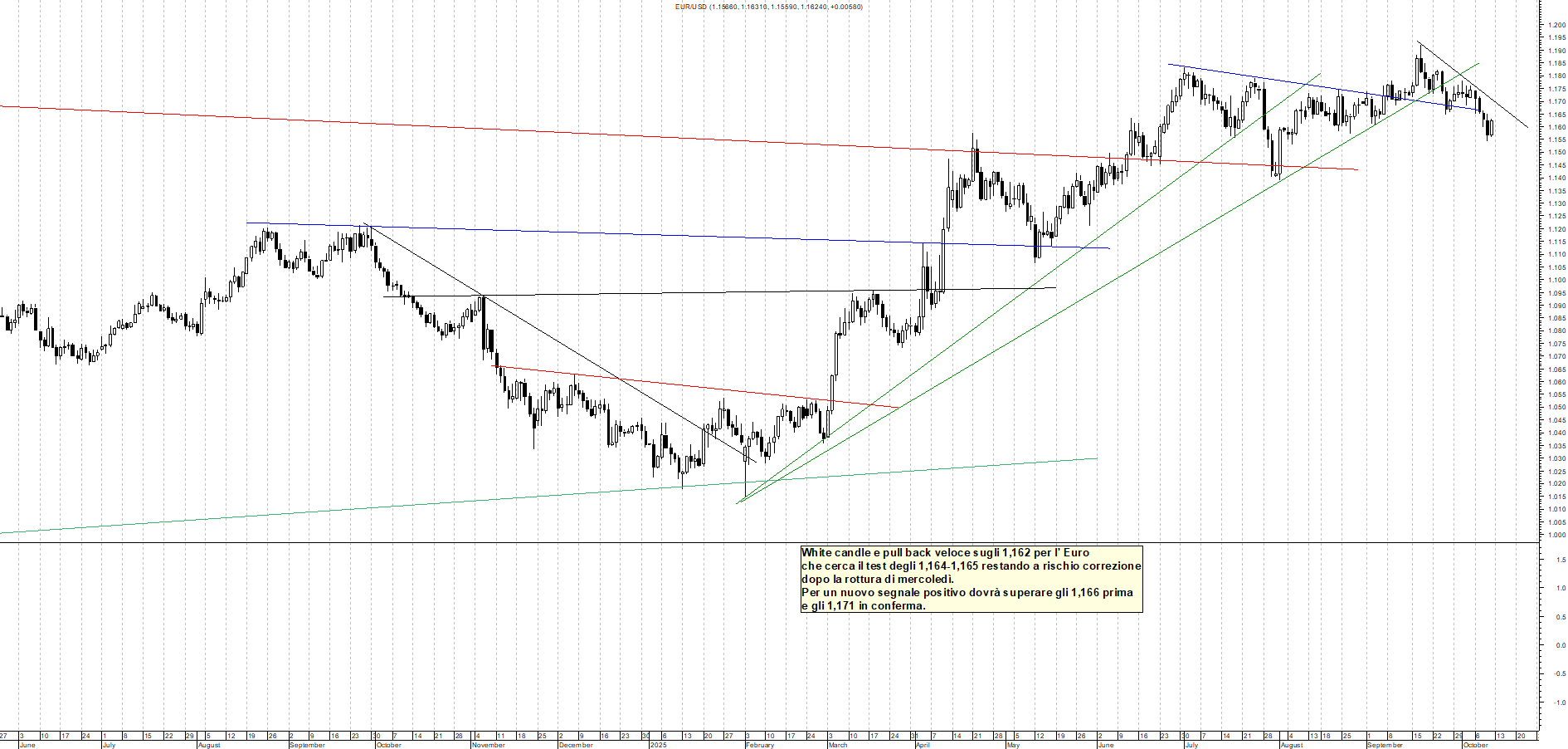 Grafico EURUSD - 11/10/2025, 00:45