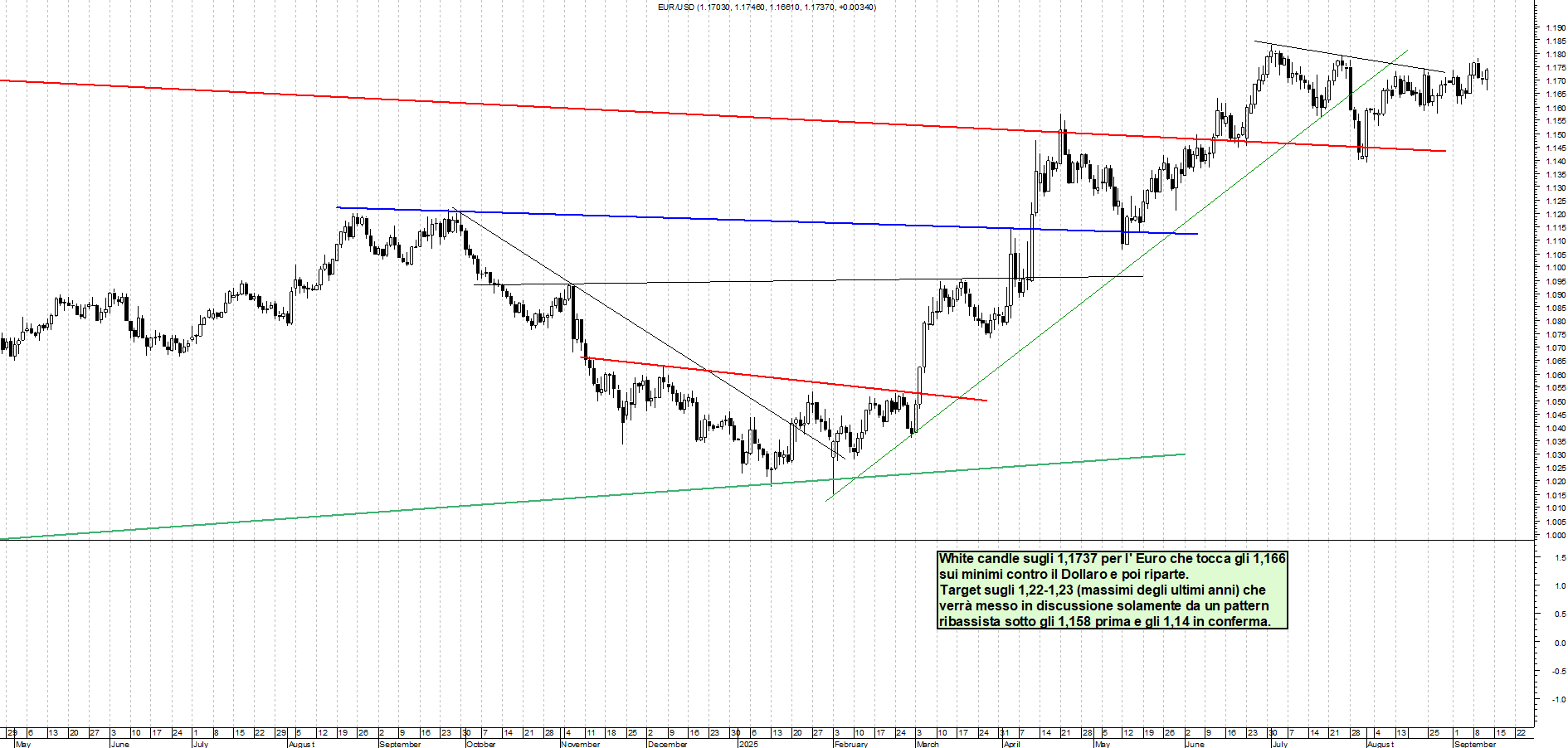 Azioni EURUSD - Analisi tecnica 22:54 - 11 set - Grafico Borsa Italiana con segnali real-time