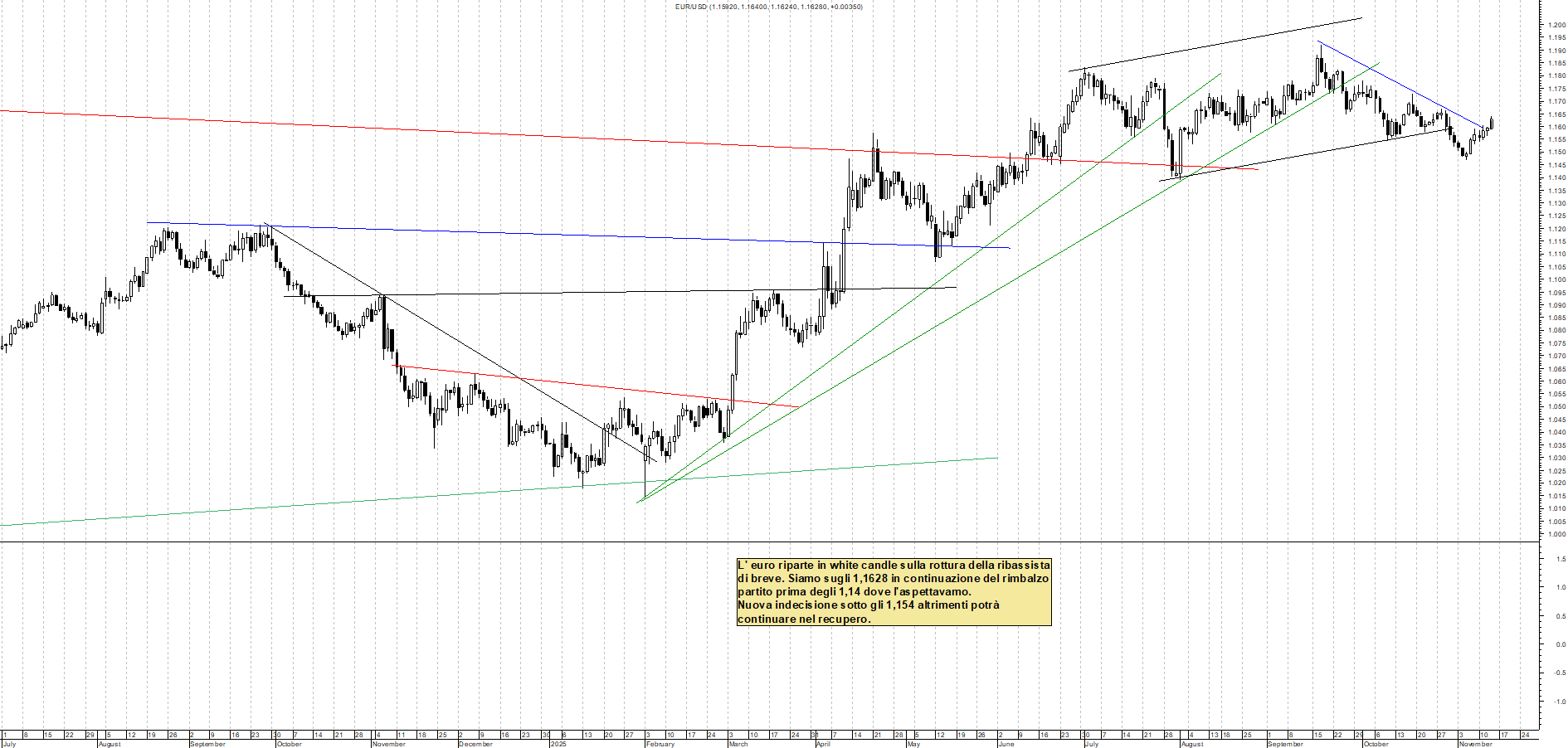Grafico EURUSD - 14/11/2025, 00:47