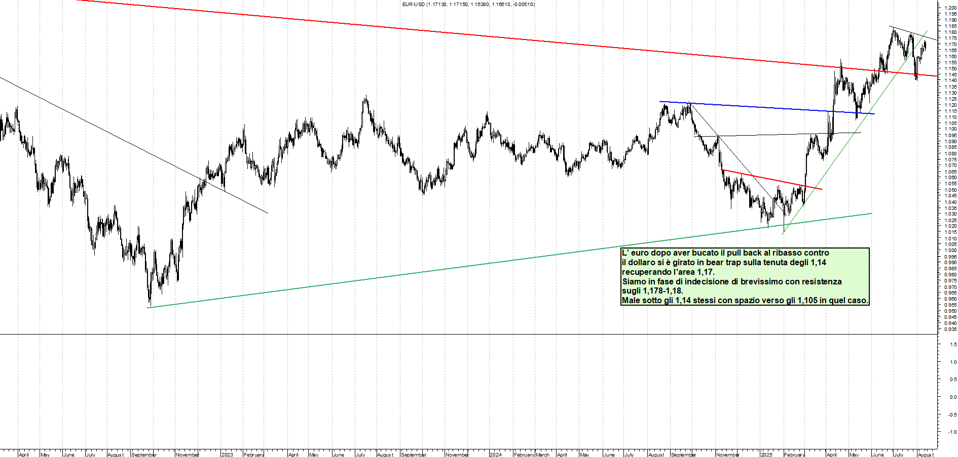 Azioni EURUSD - Analisi tecnica 16:55 - 14 ago - Grafico Borsa Italiana con segnali real-time