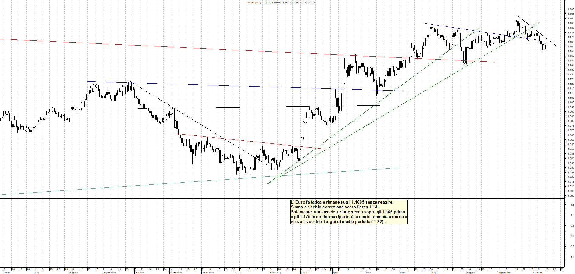 Grafico EURUSD - 15/10/2025, 01:46