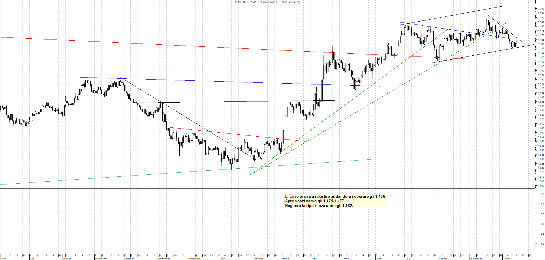 Grafico EURUSD - 16/10/2025, 22:46