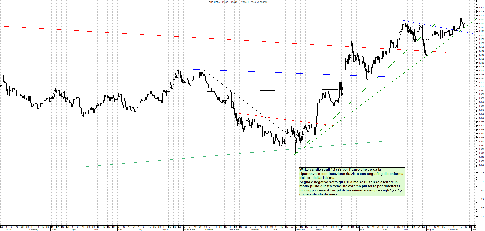 Grafico EURUSD - 22/09/2025, 23:34