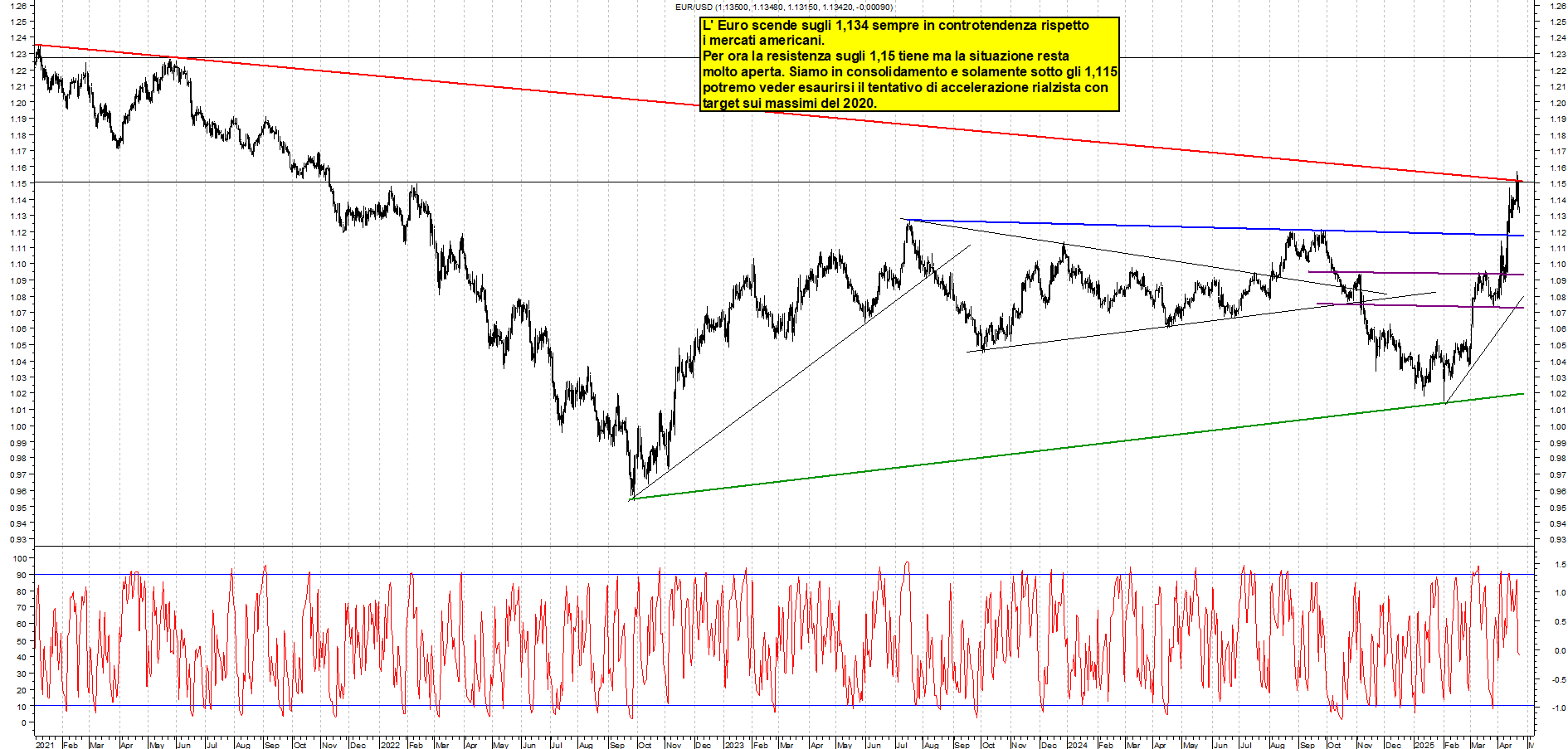 Azioni EURUSD - Analisi tecnica 23:22 - 23 apr - Grafico Borsa Italiana con segnali real-time
