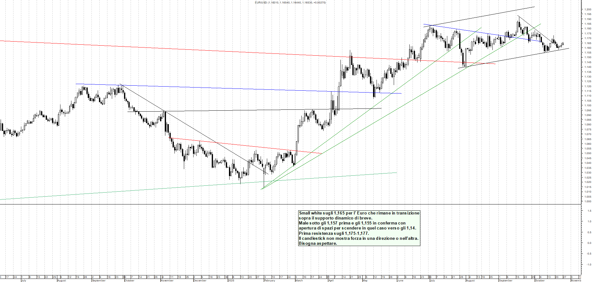 Grafico EURUSD - 28/10/2025, 00:43