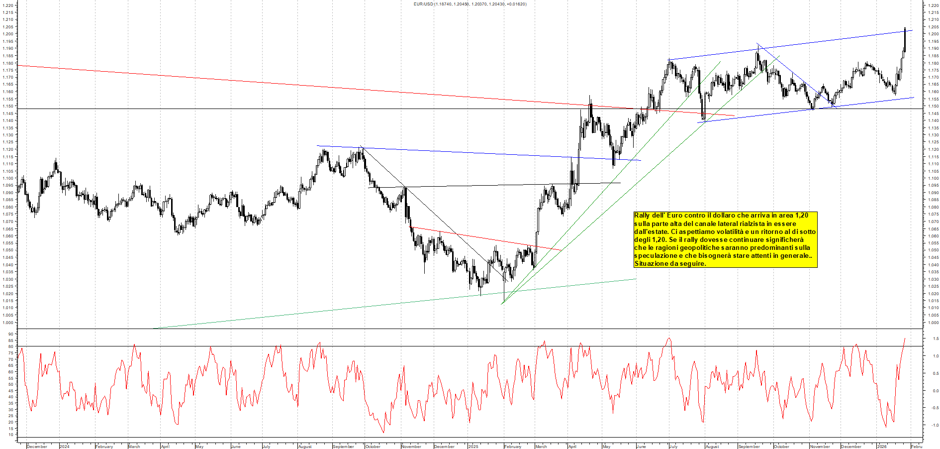 Azioni EURUSD - Analisi tecnica 00:01 - 28 gen - Grafico Borsa Italiana con segnali real-time
