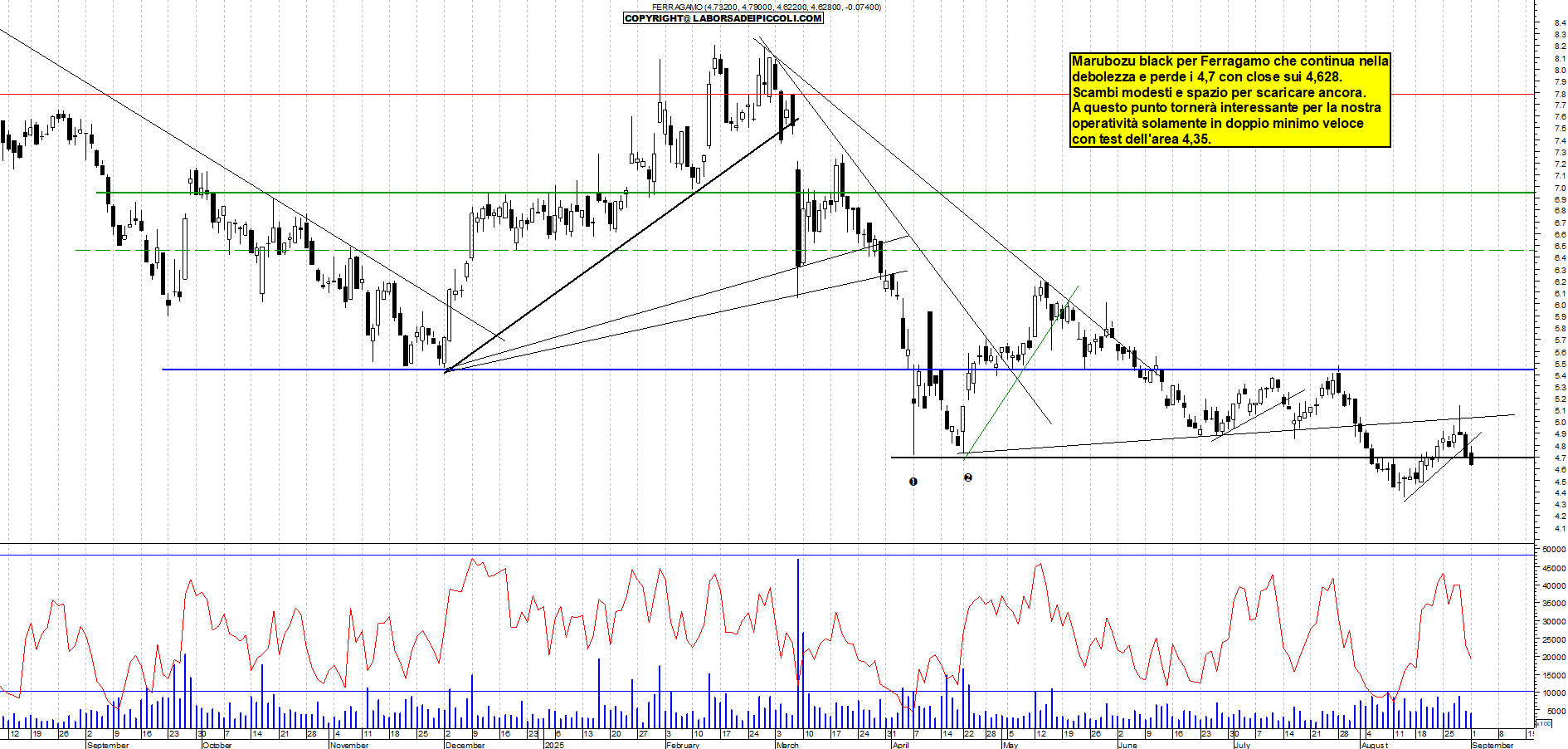 Grafico FERRAGAMO - 01/09/2025, 18:32