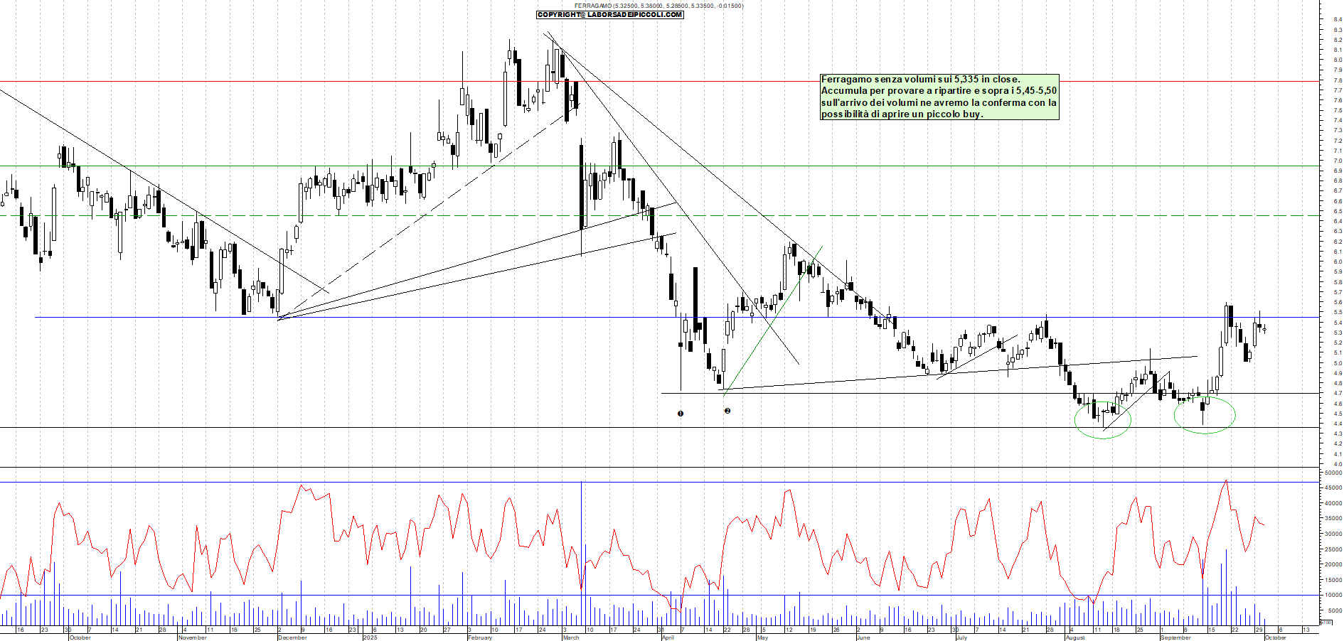 Grafico FERRAGAMO - 01/10/2025, 18:25