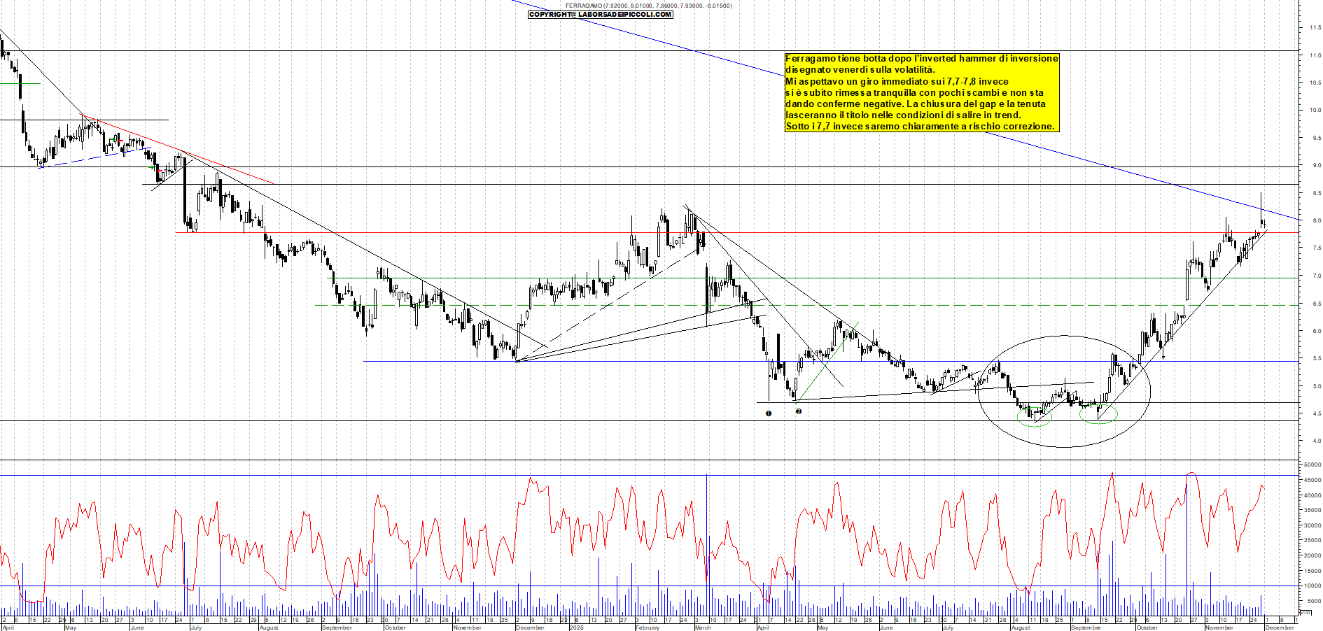 Grafico FERRAGAMO - 01/12/2025, 11:45