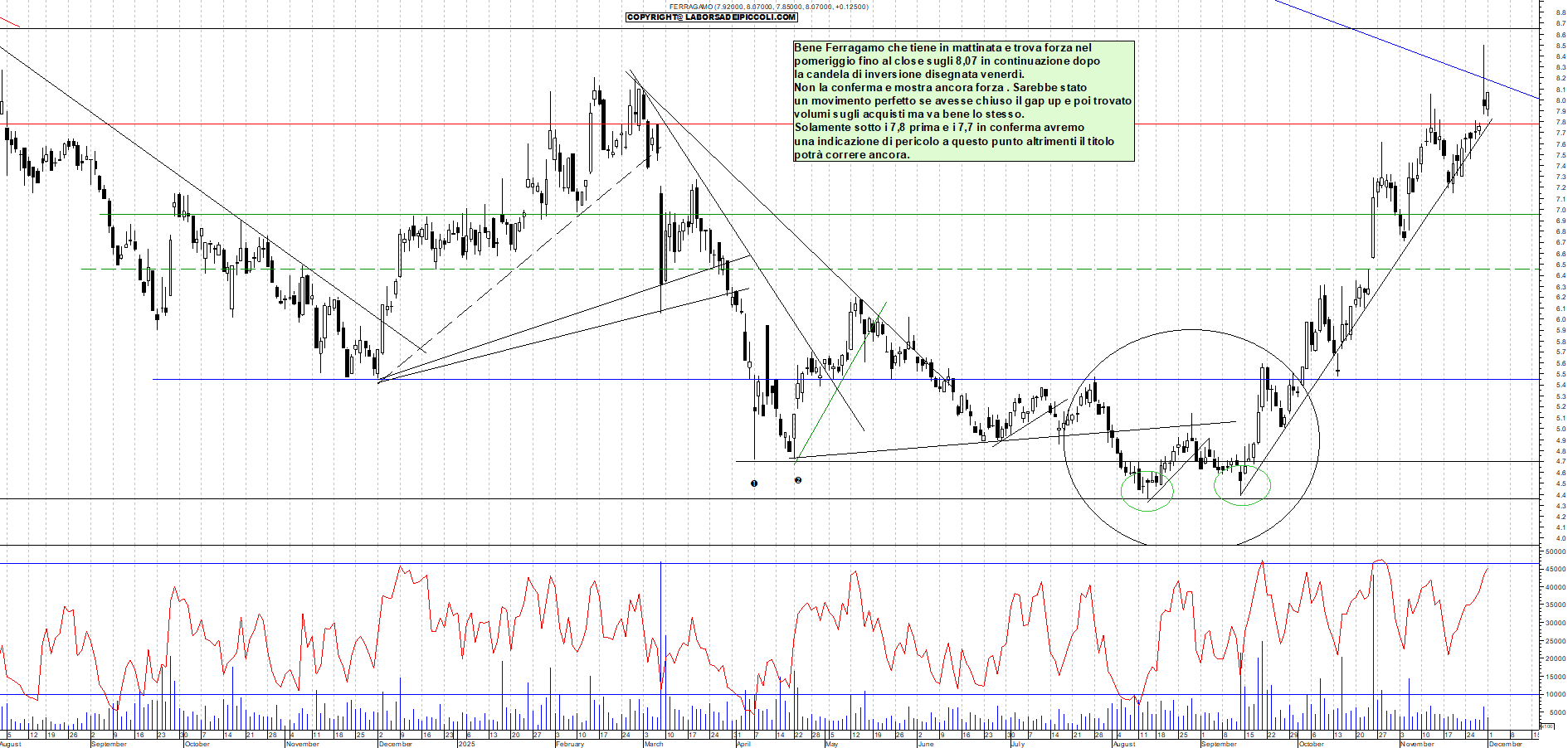 Grafico FERRAGAMO - 01/12/2025, 18:11