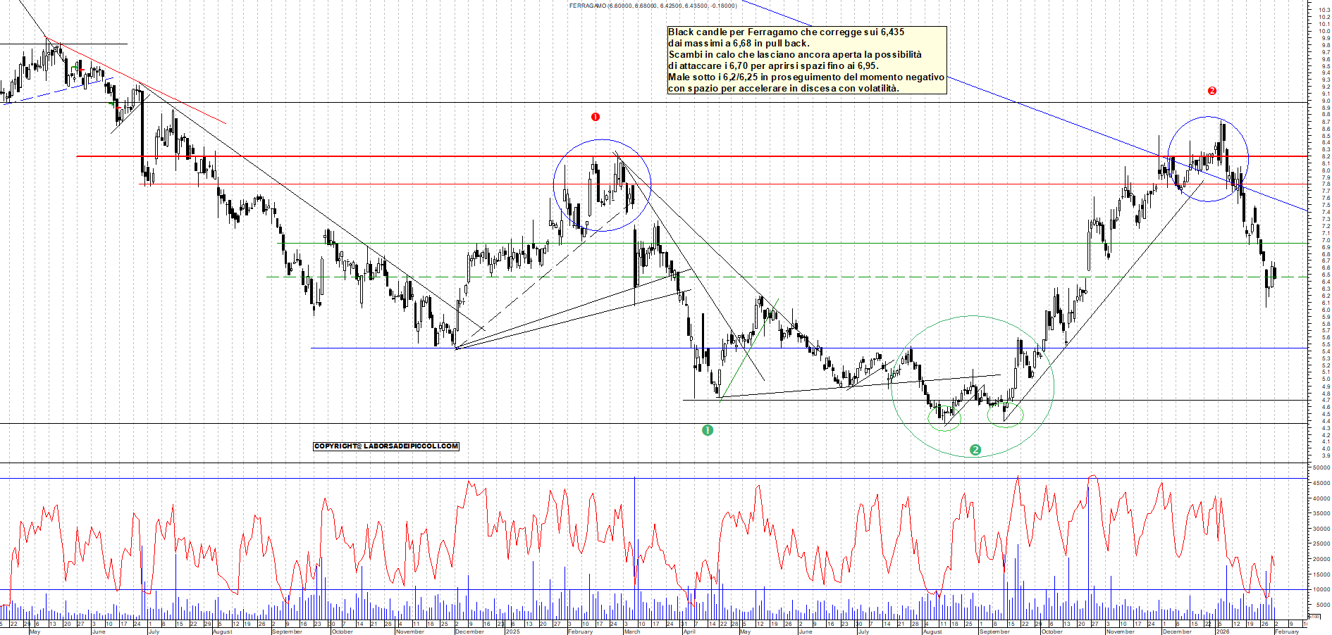 Azioni FERRAGAMO - Analisi tecnica 18:09 - 2 feb - Grafico Borsa Italiana con segnali real-time