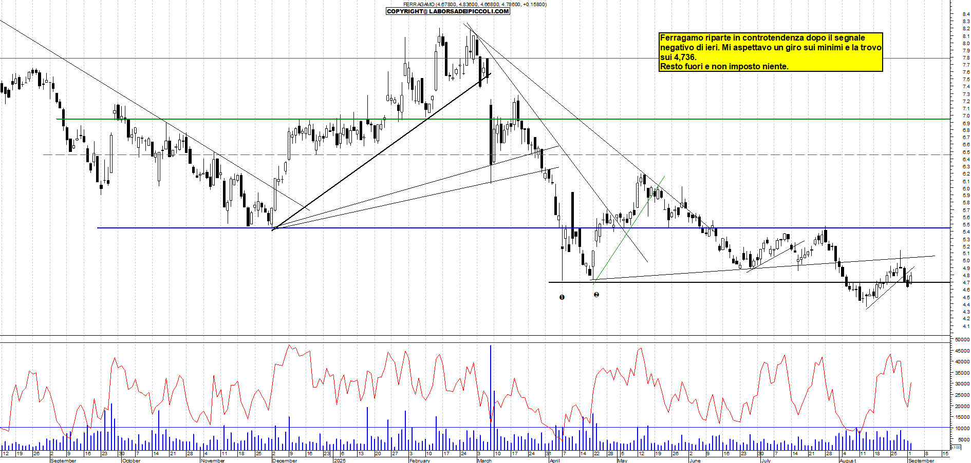Grafico FERRAGAMO - 02/09/2025, 12:09