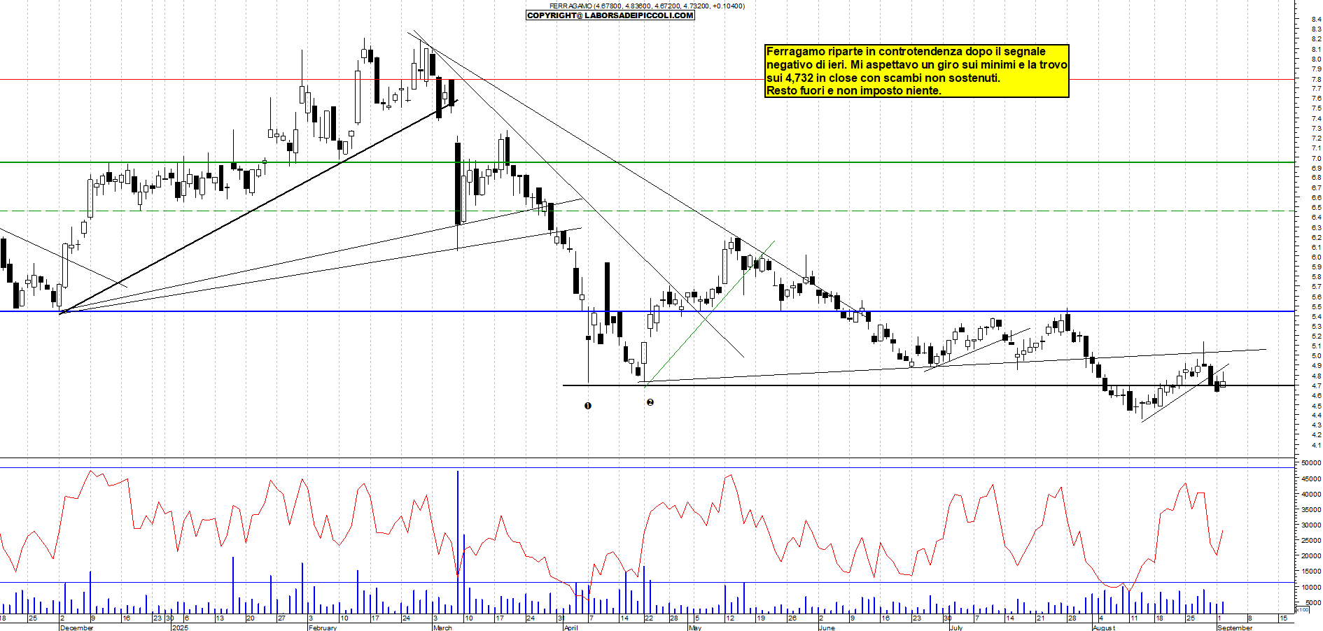 Grafico FERRAGAMO - 02/09/2025, 21:38