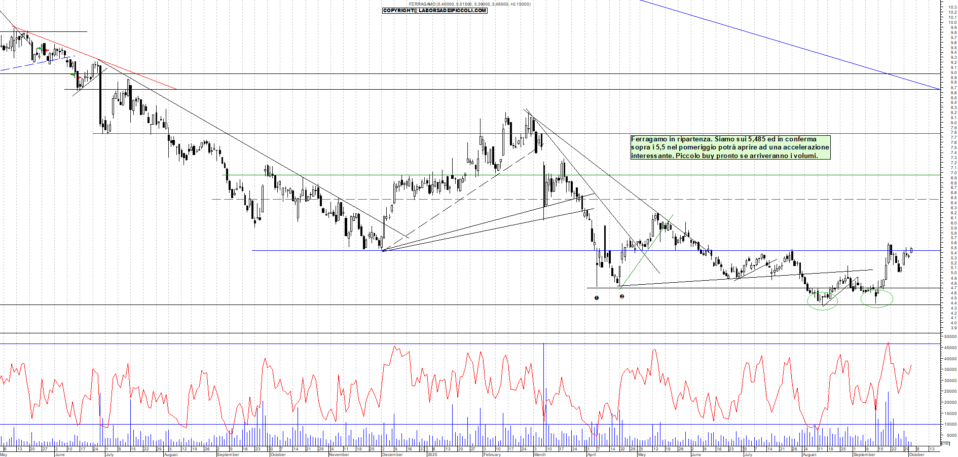 Grafico FERRAGAMO - 02/10/2025, 12:20
