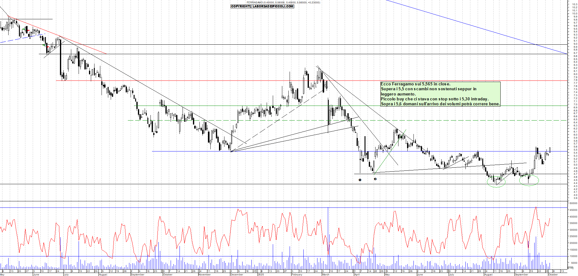 Grafico FERRAGAMO - 02/10/2025, 17:56
